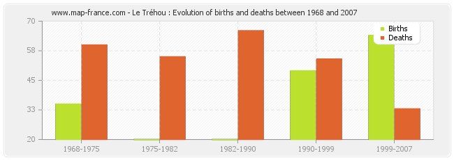 Le Tréhou : Evolution of births and deaths between 1968 and 2007